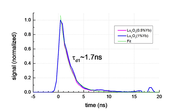 Lu2O3:Yb3+ Lutetium oxide doped with Ytterbium (LO:Yb) - Decay Time