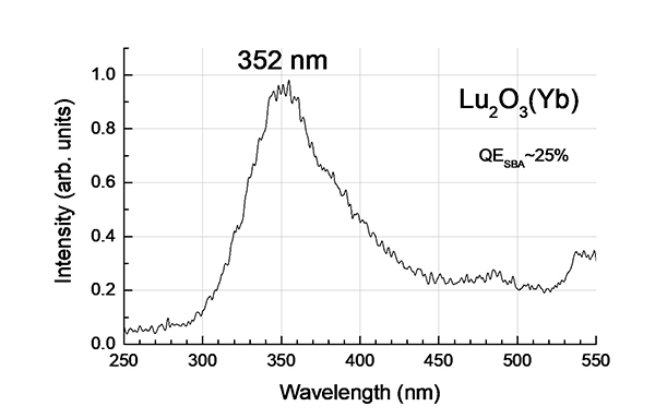 Lu2O3:Yb3+ Lutetium oxide doped with Ytterbium (LO:Yb) - Emission