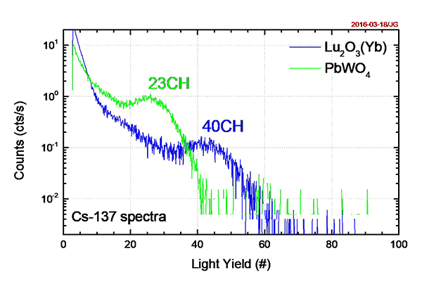 Lu2O3:Yb3+ Lutetium oxide doped with Ytterbium (LO:Yb) - Light Yield