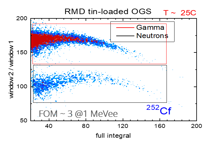 OGS Gamma-Neutron PSD Scatter Plot