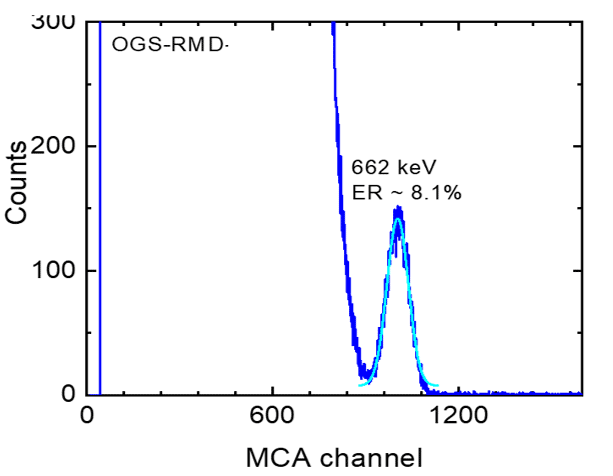 Tin-OGS Pulse Height Spectrum